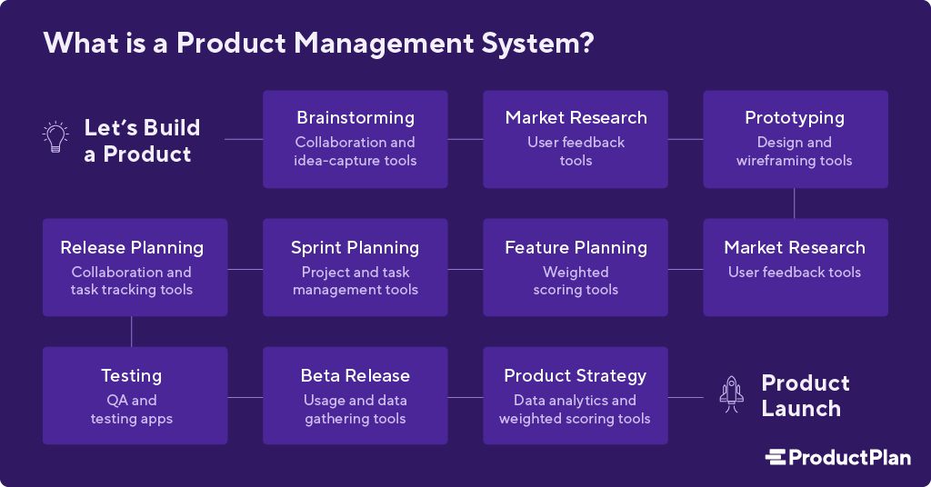 Product management software in modern businesses