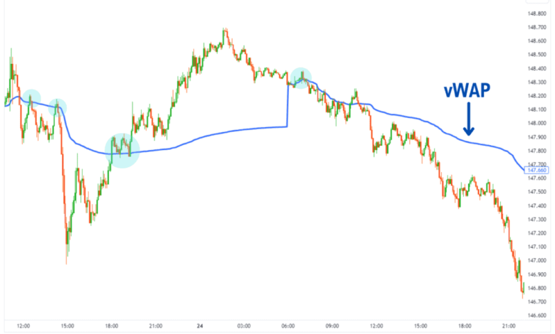 VWAP