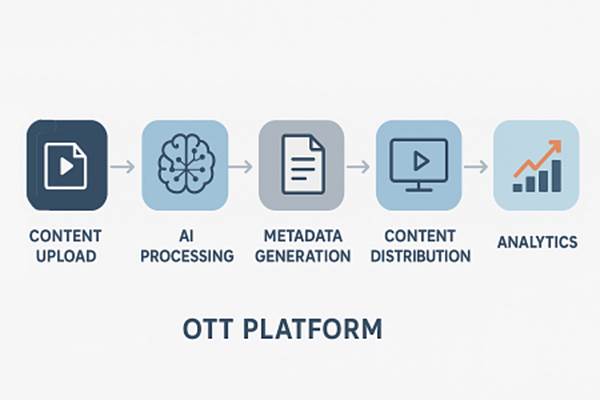 Hyperlocal Content are Reshaping OTT